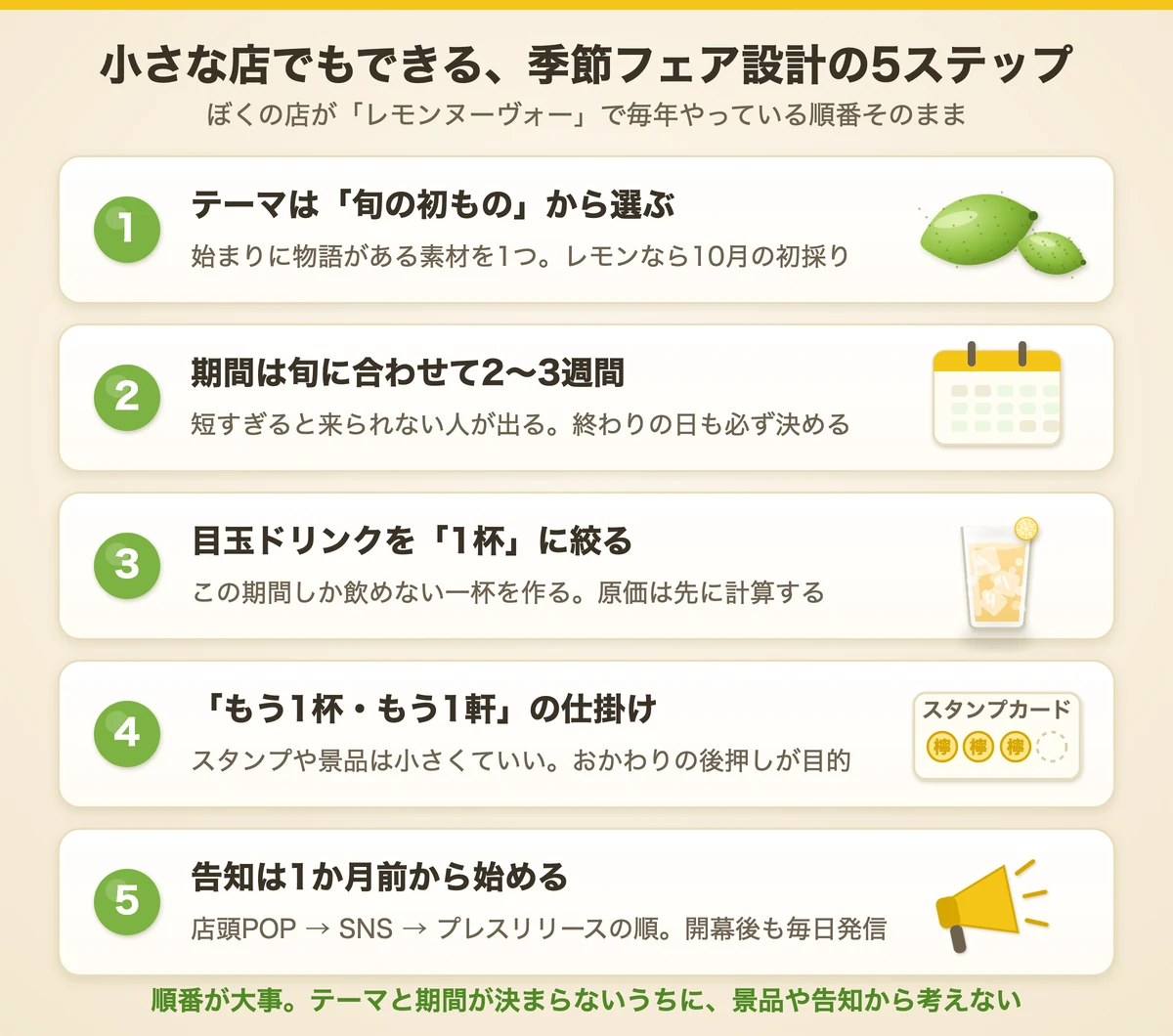 季節フェア設計の5ステップ：テーマは旬の初ものから選ぶ・期間は2〜3週間・目玉ドリンクを1杯に絞る・もう1杯もう1軒の仕掛け・告知は1か月前から