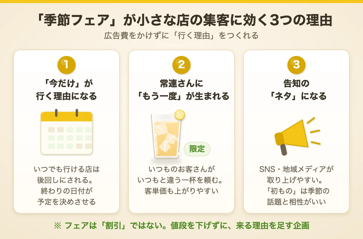 季節フェアが小さな店の集客に効く3つの理由：今だけが行く理由になる・常連にもう一度が生まれる・告知のネタになる