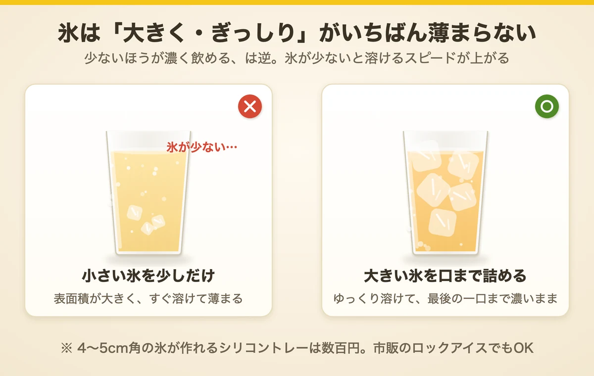 小さい氷を少しだけ入れたグラスと、大きい氷を口まで詰めたグラスの比較イラスト