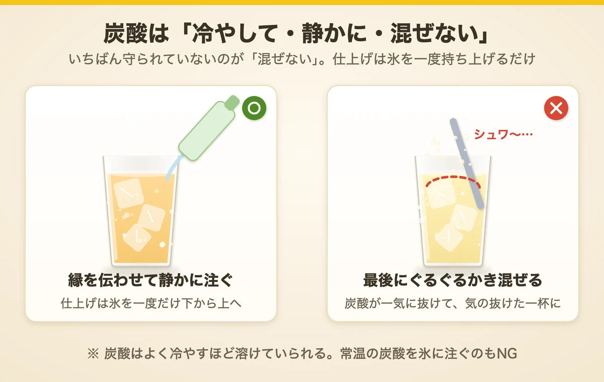 炭酸をグラスの縁から静かに注ぐ正しい方法と、最後にかき混ぜて炭酸が抜けるNG例の比較イラスト
