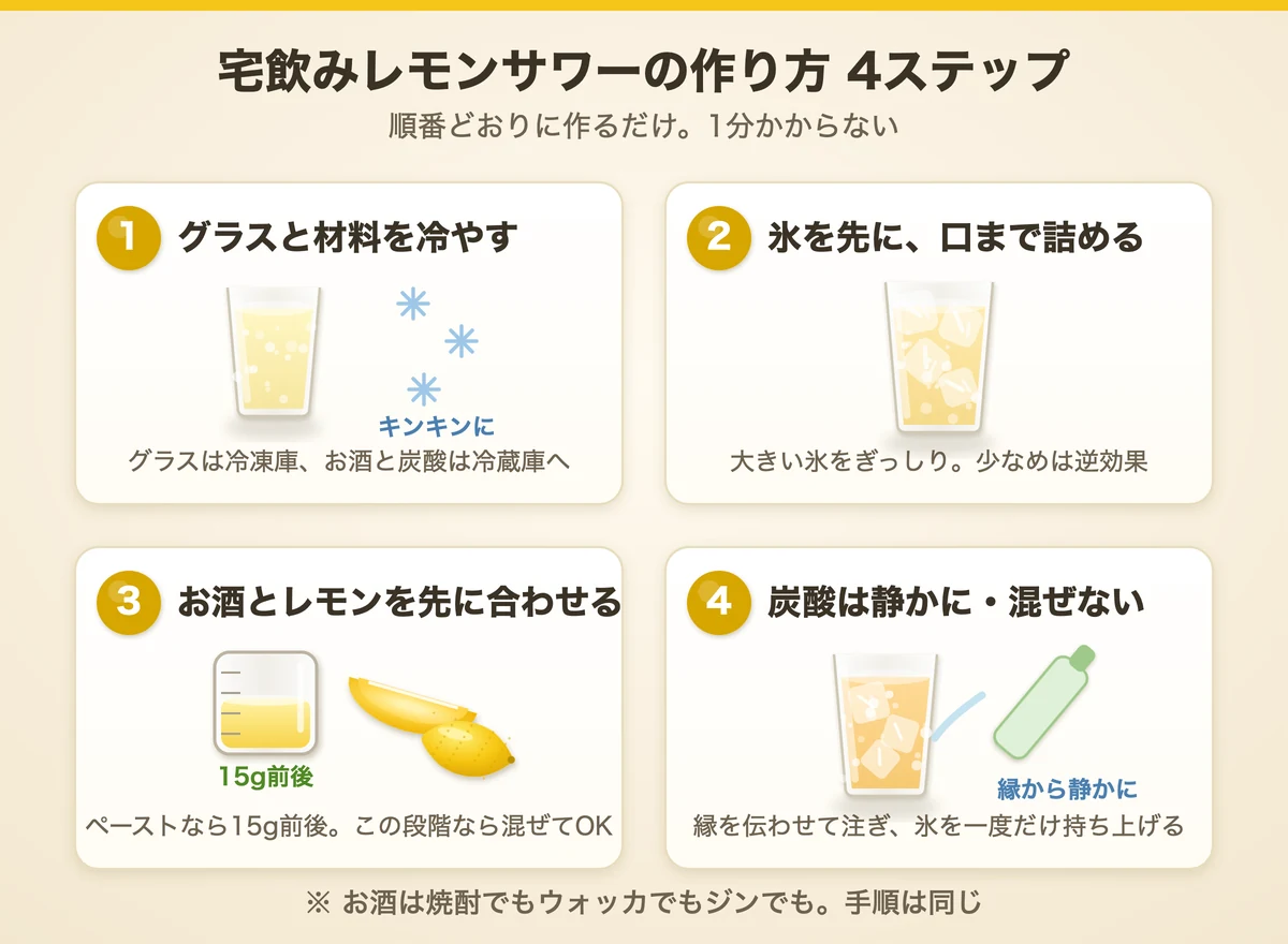 宅飲みレモンサワーの作り方4ステップ（冷やす・氷を詰める・お酒とレモンを先に・炭酸は静かに）のイラスト