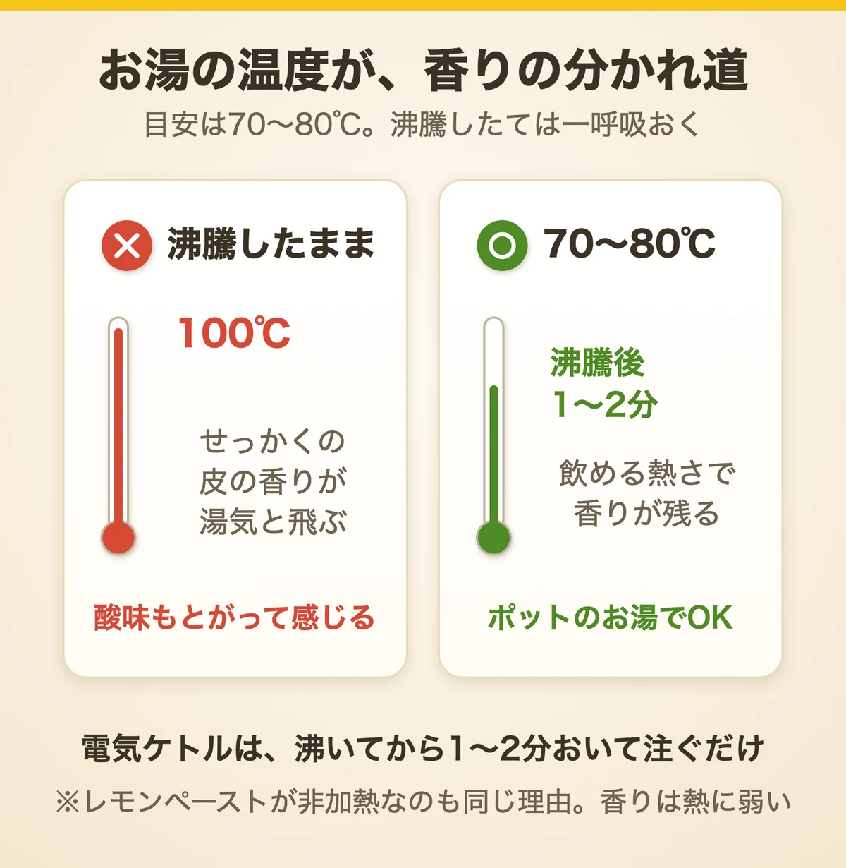 沸騰したままの100℃は香りが飛ぶ。70〜80℃なら飲める熱さで香りが残る