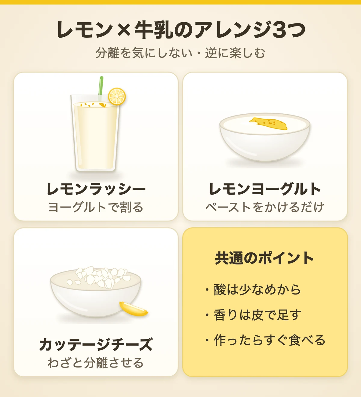レモンと牛乳のアレンジ3つの図。ヨーグルトで割るレモンラッシー、レモンペーストをかけたレモンヨーグルト、わざと分離させて作るカッテージチーズ