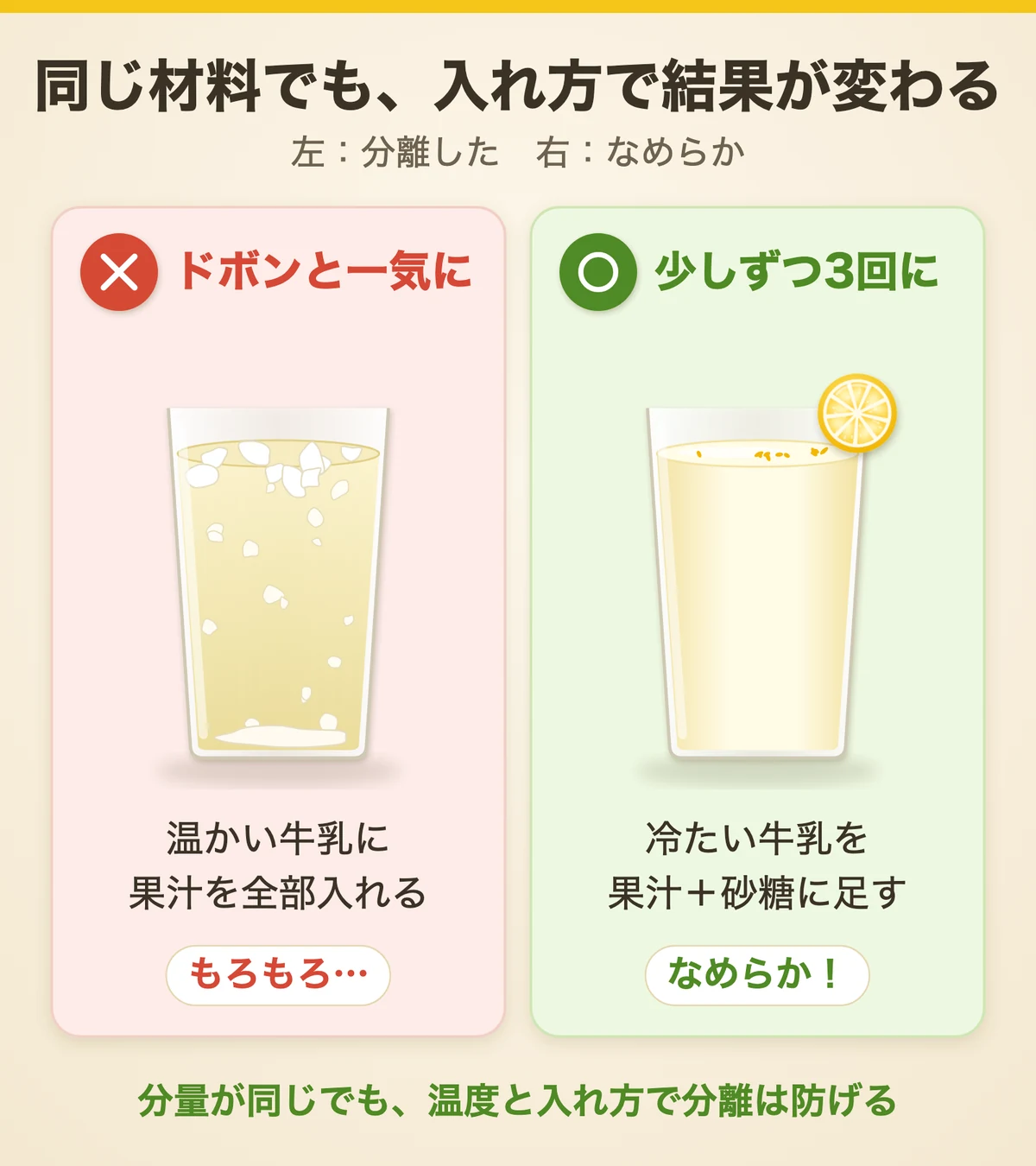 同じ材料でも入れ方で結果が変わる図。温かい牛乳に果汁を一気に入れると分離し、冷たい牛乳を果汁と砂糖に少しずつ足すとなめらかになる