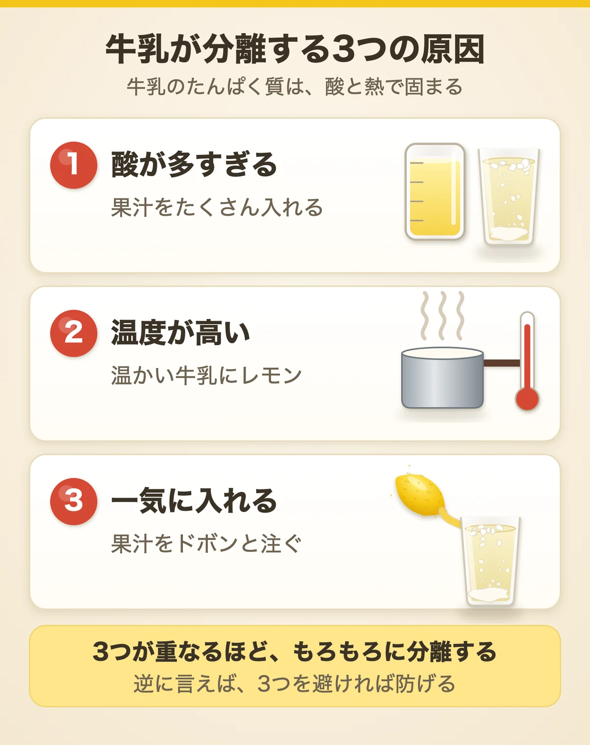 牛乳が分離する3つの原因の図。酸が多すぎる、温度が高い、果汁を一気に入れる