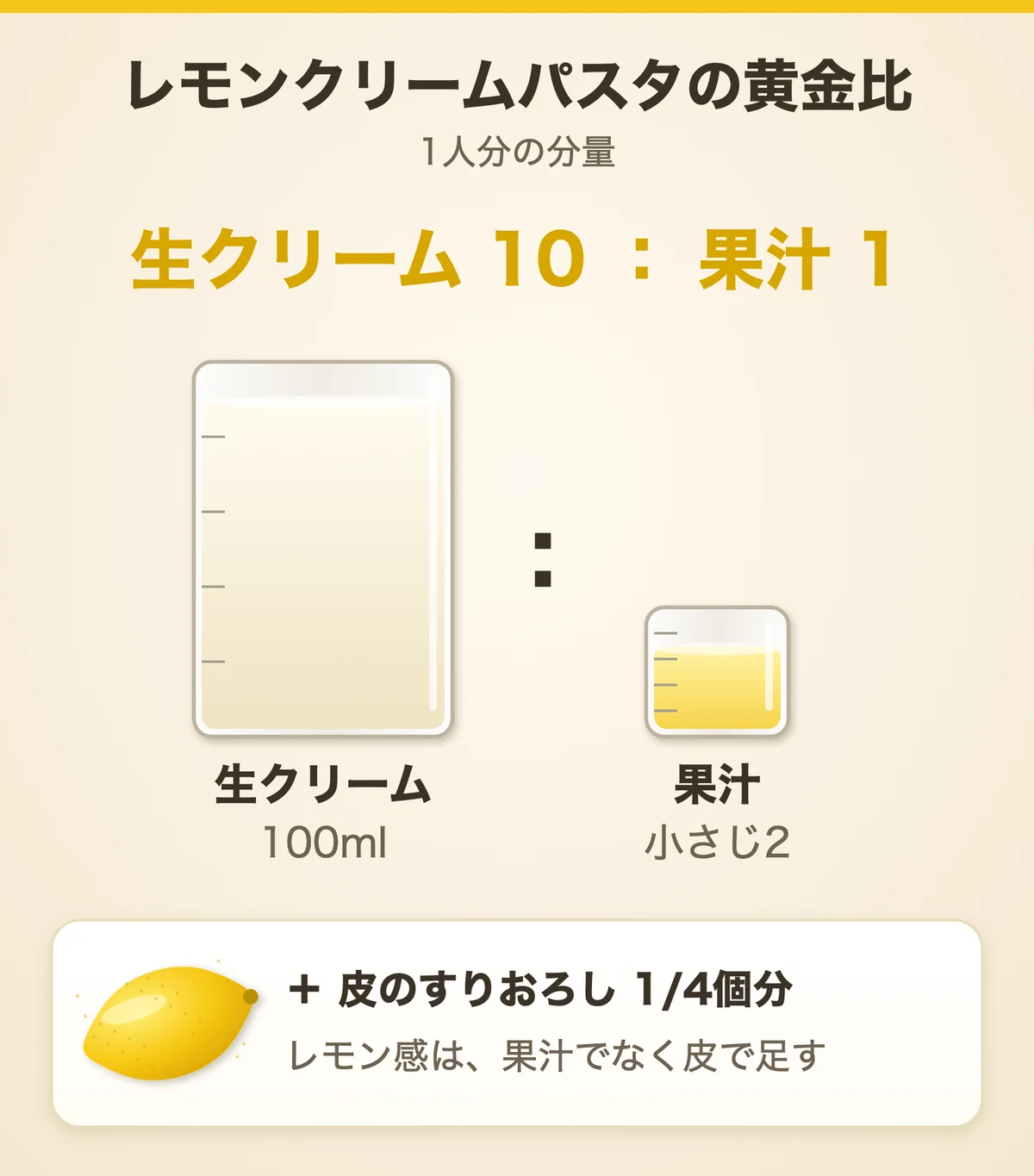 レモンクリームパスタの黄金比の図。生クリーム100mlに対してレモン果汁10ml（小さじ2）、皮のすりおろし1/4個分