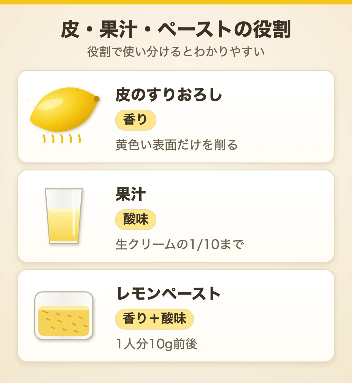 皮のすりおろし・果汁・レモンペーストの役割の図。皮は香り、果汁はさわやかな酸味、レモンペーストは香りと酸味をまとめて足す