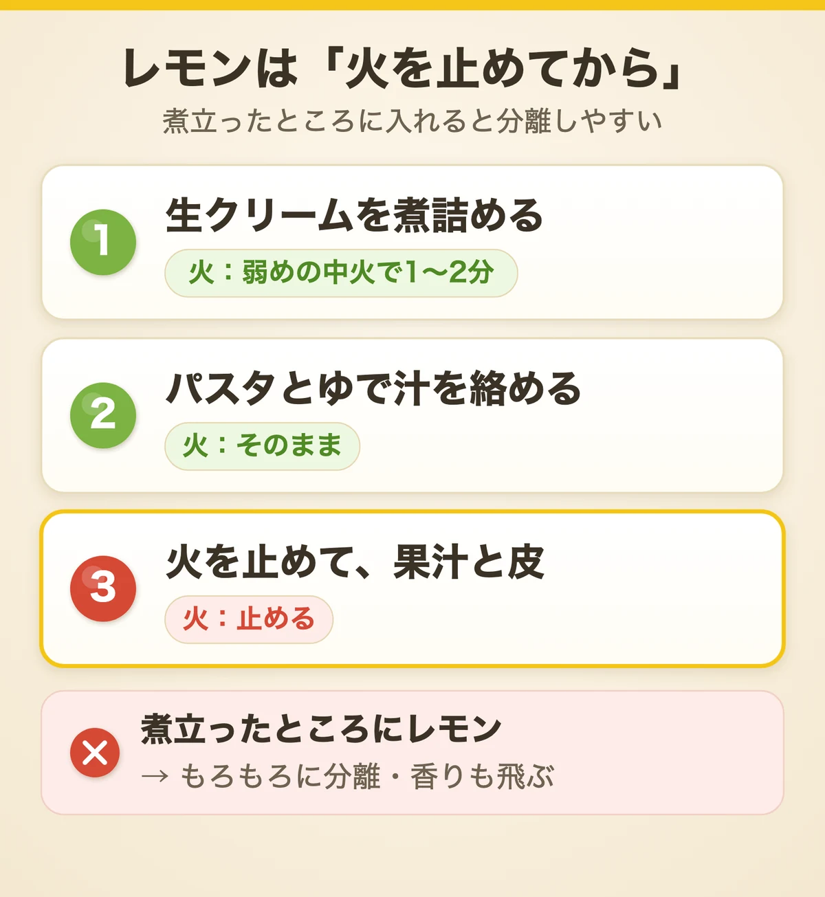 レモンを入れるタイミングの図。生クリームを1〜2分煮詰める、パスタとゆで汁を絡める、火を止めてから果汁と皮を入れる