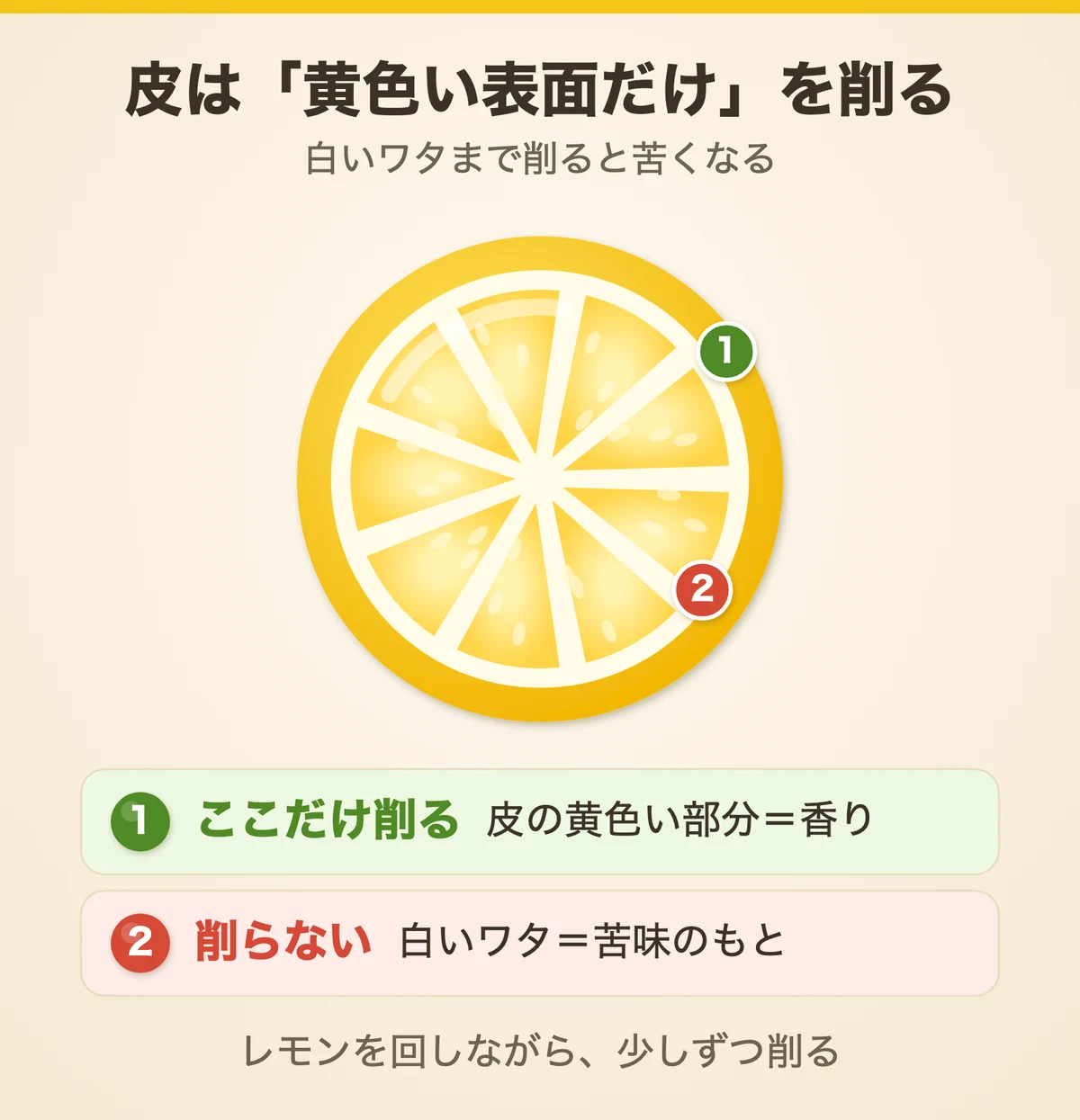 レモンの皮の削り方の図。皮の黄色い表面だけを削り、苦味のもとになる白いワタは削らない