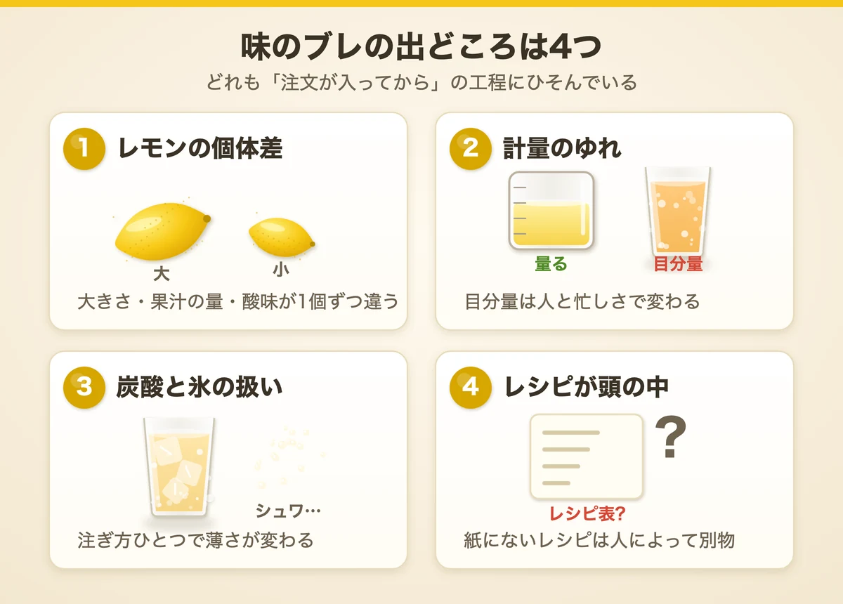味のブレの出どころ4つ：レモンの個体差・計量のゆれ・炭酸と氷の扱い・レシピが頭の中にあること